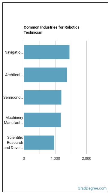 Robotics Technicians industries
