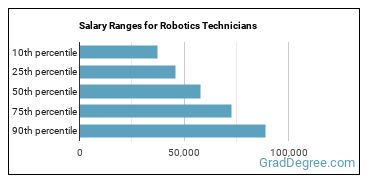 Salary ranges for Robotics Technicians