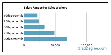 Salary ranges for Sales and Related Workers, All Other
