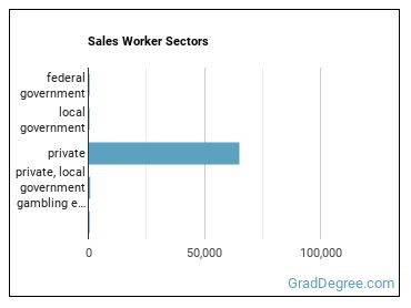 Sales and Related Workers, All Other sectors