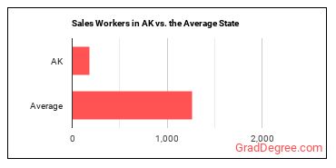 Sales and Related Workers, All Other in Alaska vs. the average state