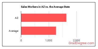 Sales and Related Workers, All Other in Arizona vs. the average state
