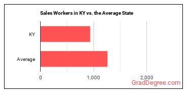 Sales and Related Workers, All Other in Kentucky vs. the average state