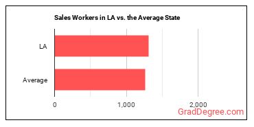 Sales and Related Workers, All Other in Louisiana vs. the average state