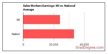 Sales and Related Workers, All Other earnings in Michigan vs. the national average