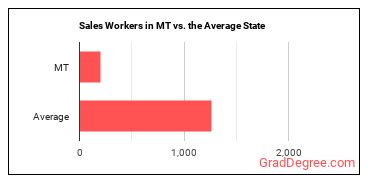 Sales and Related Workers, All Other in Montana vs. the average state