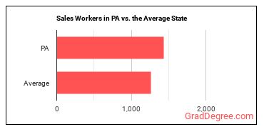 Sales and Related Workers, All Other in Pennsylvania vs. the average state