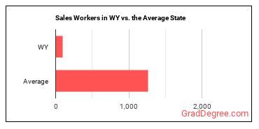 Sales and Related Workers, All Other in Wyoming vs. the average state