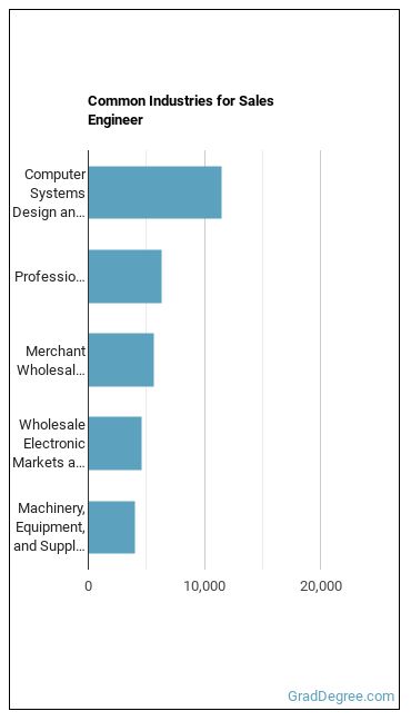 Sales Engineers industries