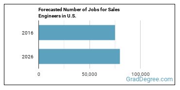 Forecasted number of jobs for Sales Engineers