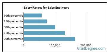 Salary ranges for Sales Engineers