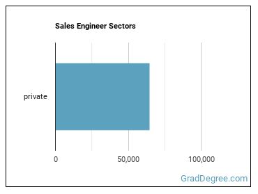 Sales Engineers sectors