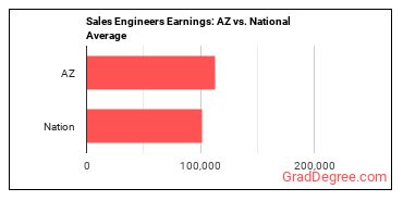 Sales Engineers earnings in Arizona vs. the national average
