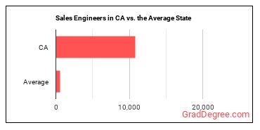 Sales Engineers in California vs. the average state
