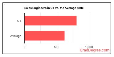 Sales Engineers in Connecticut vs. the average state