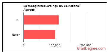 Sales Engineers earnings in District of Columbia vs. the national average