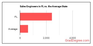 Sales Engineers in Florida vs. the average state