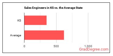 Sales Engineers in Kansas vs. the average state