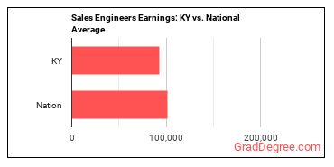 Sales Engineers earnings in Kentucky vs. the national average