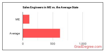 Sales Engineers in Maine vs. the average state