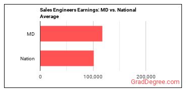 Sales Engineers earnings in Maryland vs. the national average