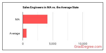 Sales Engineers in Massachusetts vs. the average state