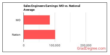 Sales Engineers earnings in Missouri vs. the national average