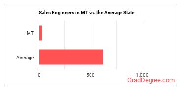 Sales Engineers in Montana vs. the average state