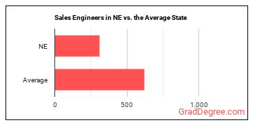 Sales Engineers in Nebraska vs. the average state