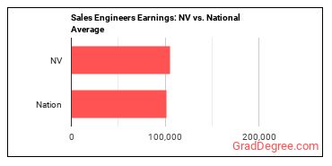 Sales Engineers earnings in Nevada vs. the national average