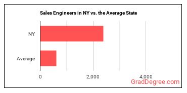 Sales Engineers in New York vs. the average state