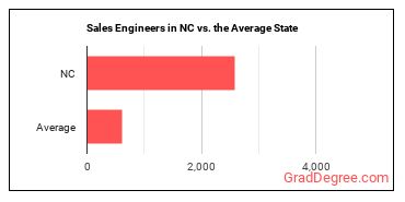 Sales Engineers in North Carolina vs. the average state