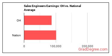 Sales Engineers earnings in Ohio vs. the national average