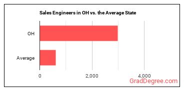 Sales Engineers in Ohio vs. the average state