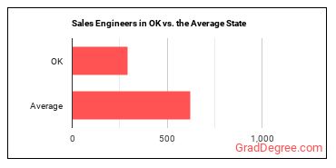Sales Engineers in Oklahoma vs. the average state