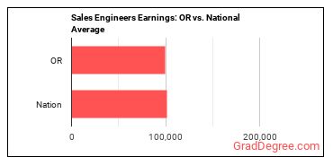 Sales Engineers earnings in Oregon vs. the national average