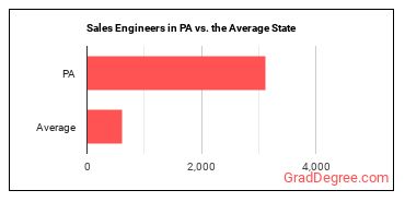Sales Engineers in Pennsylvania vs. the average state