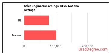 Sales Engineers earnings in Rhode Island vs. the national average
