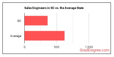 Sales Engineers in South Carolina vs. the average state