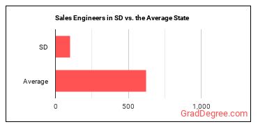 Sales Engineers in South Dakota vs. the average state