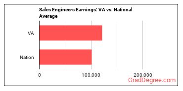Sales Engineers earnings in Virginia vs. the national average