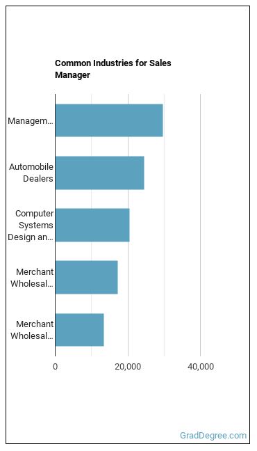 Sales Managers industries