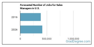 Forecasted number of jobs for Sales Managers