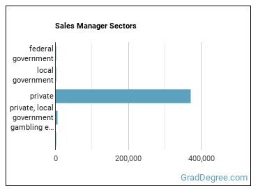 Sales Managers sectors