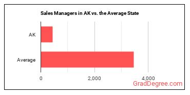 Sales Managers in Alaska vs. the average state