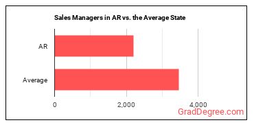 Sales Managers in Arkansas vs. the average state