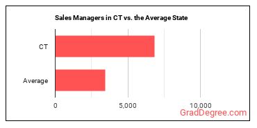 Sales Managers in Connecticut vs. the average state