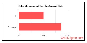 Sales Managers in Hawaii vs. the average state