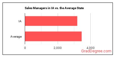 Sales Managers in Iowa vs. the average state