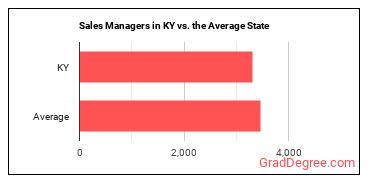 Sales Managers in Kentucky vs. the average state